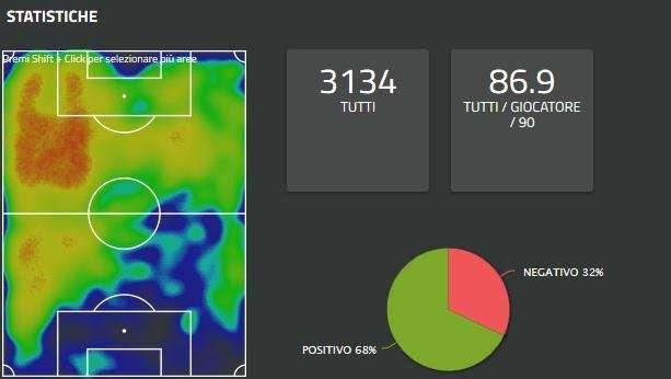 Contro la Lazio troppe palle perse, occasioni da gol +1 per la Samp