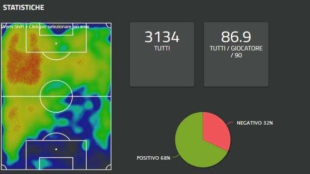 Udinese corre e crossa. Samp cinica