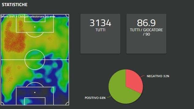 Fiorentina-Sampdoria, le statistiche di Football Data