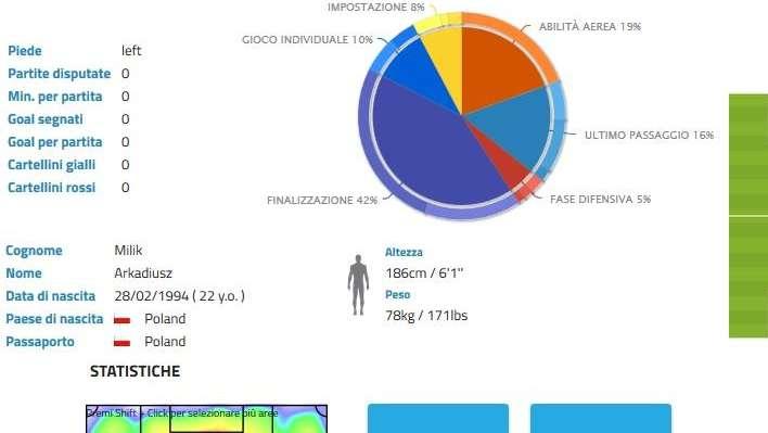 Samp: 2 goal per fare 100 e 4 per fare 1.000