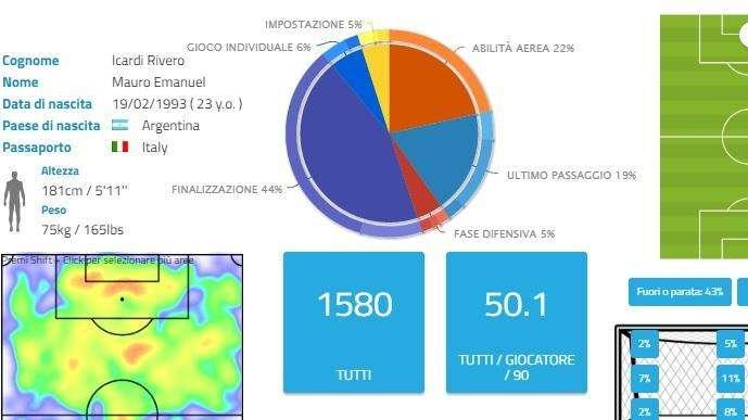 Le statistiche: Milan sciupone e impreciso, Samp cinica e concreta