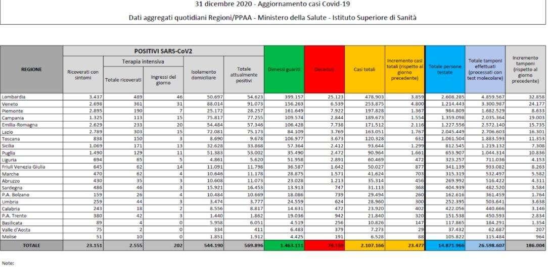 Coronavirus, il bollettino del 24 luglio: 5.140 nuovi contagiati
