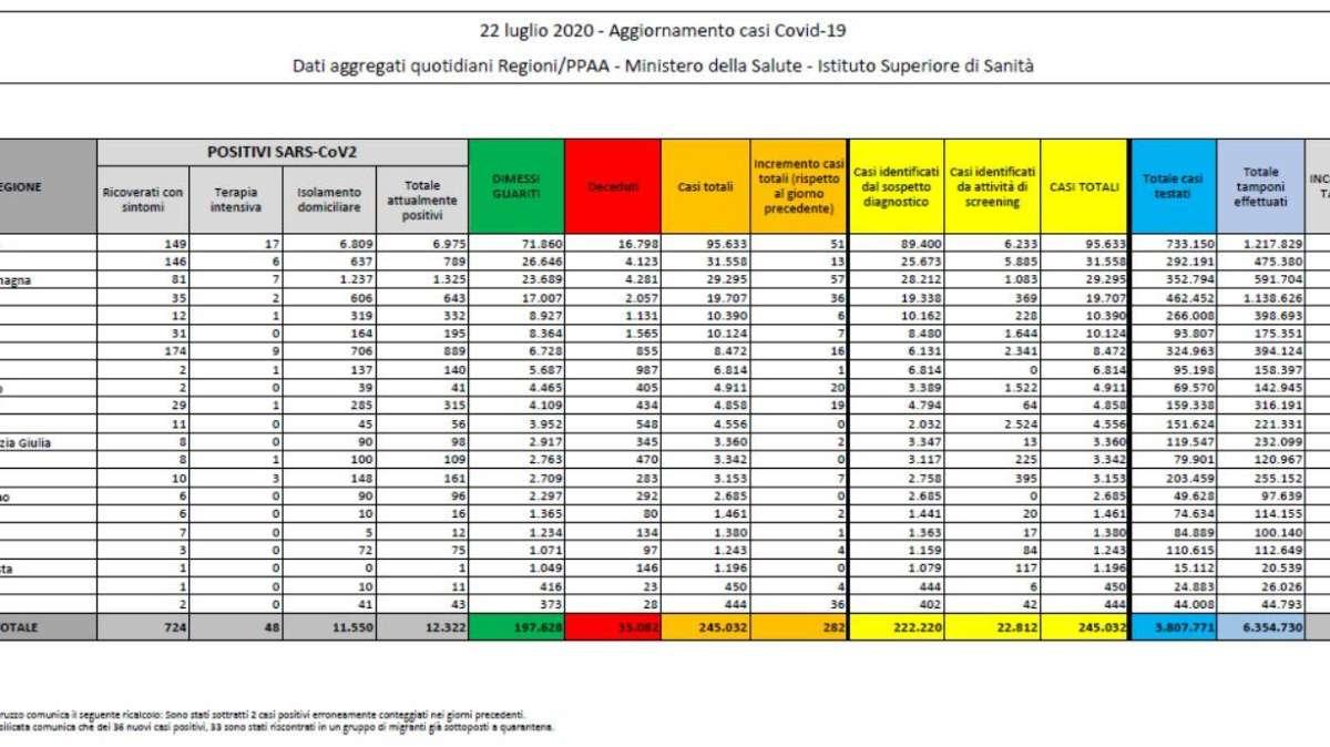 Il bollettino della Protezione Civile: 1.434 nuovi contagiati