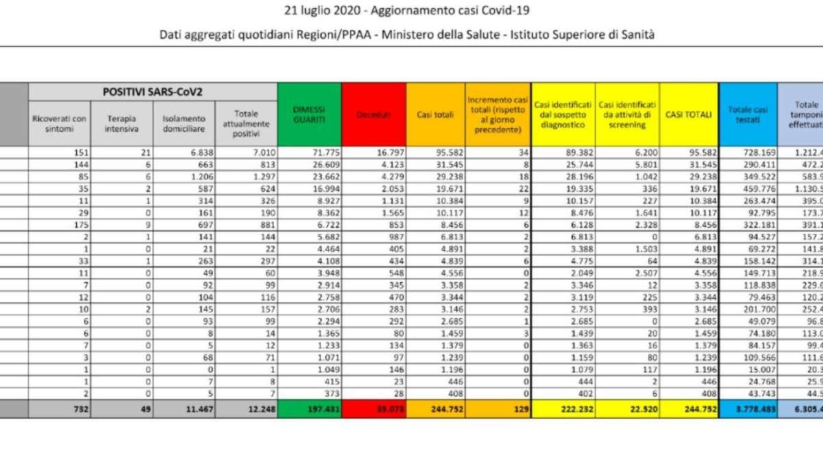 Protezione Civile, il bollettino: 552 nuovi contagiati (+230 rispetto a ieri)