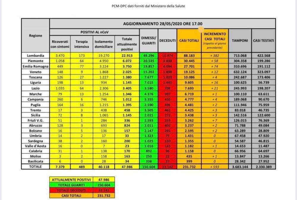 Protezione Civile, i dati odierni. L'Emilia supera il Piemonte 