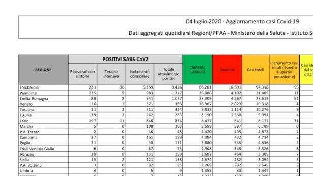 I dati odierni della Protezione Civile sui contagi del Covid-19 
