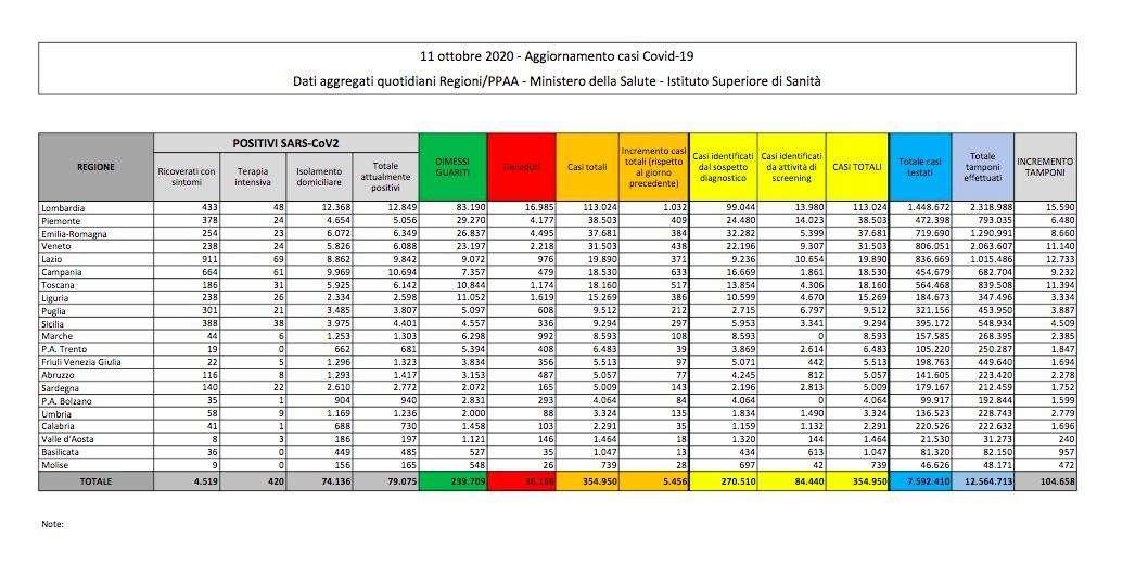 Coronavirus, il bollettino del 13 dicembre: 17.938 nuovi contagiati