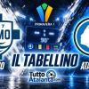 Primavera 1 / Como-Atalanta 2-1, il tabellino