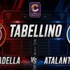Coppa Italia Serie C / Cittadella-Atalanta 2-2 (6-5 d.c.r), il tabellino