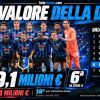 Dea, la rosa vale 449 milioni: sesta in Serie A ma in calo