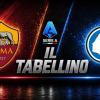 Roma-Atalanta 2-1, il tabellino