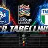 Nations League / Francia-Italia 1-1, il tabellino
