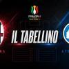 Primavera 1 / Bologna-Atalanta 4-2, il tabellino