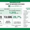 Covid, il bollettino della Lombardia al 07/07: 1.101 nuovi casi in Bergamo in 24h