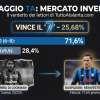 SONDAGGIO TA - Mercato Atalanta, la sentenza dei tifosi: vince la fiducia, il voto più gettonato è il 7. Ma l'addio di Lookman divide
