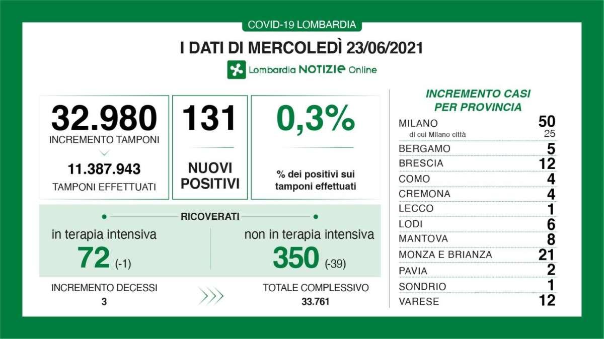 Il Bollettino di Bergamo al 23/06: 5 nuovi casi in 24h 