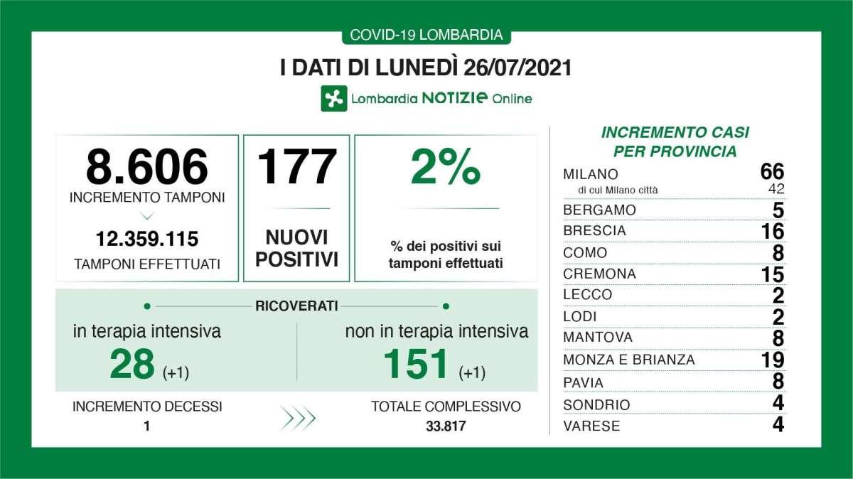 Il Bollettino di Bergamo al 26/07: 5 nuovi casi 