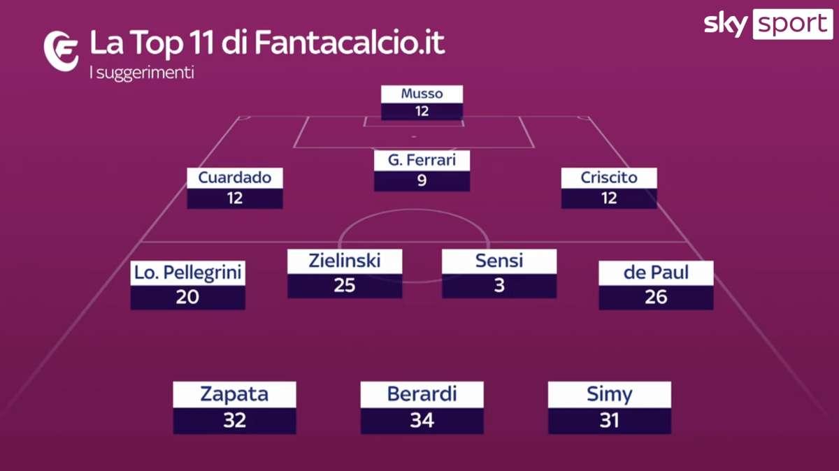 Sky - La Top11 di Fantacalcio.it per la 33^ giornata. Zapata tra i consigli