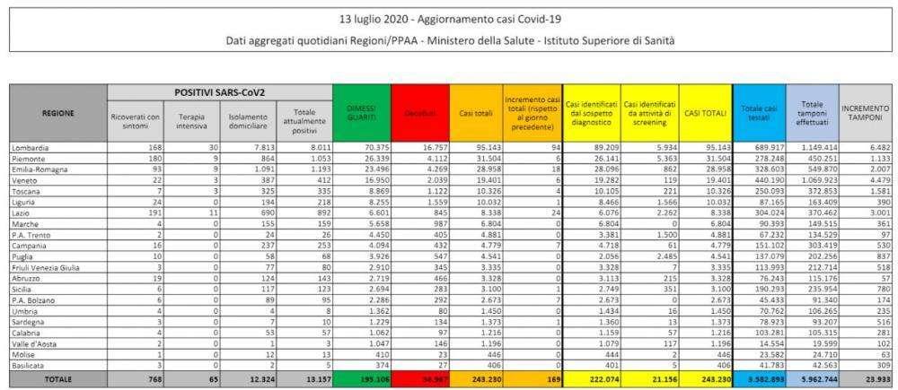 Coronavirus, i dati divisi per regione: in Italia poco più di 13 mila attualmente positivi