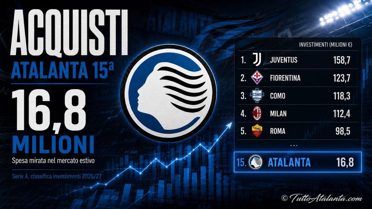 Spese di mercato, Atalanta quindicesima: la Juventus sfonda quota 150