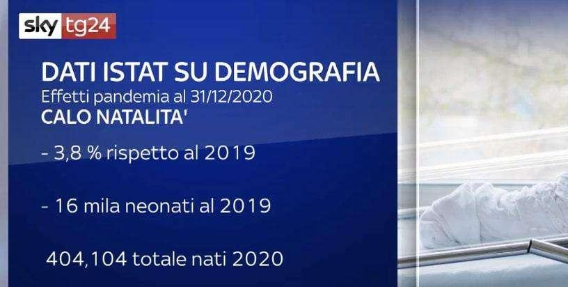 Covid, Istat: nel 2020 minimo storico delle nascite dall'Unità d'Italia