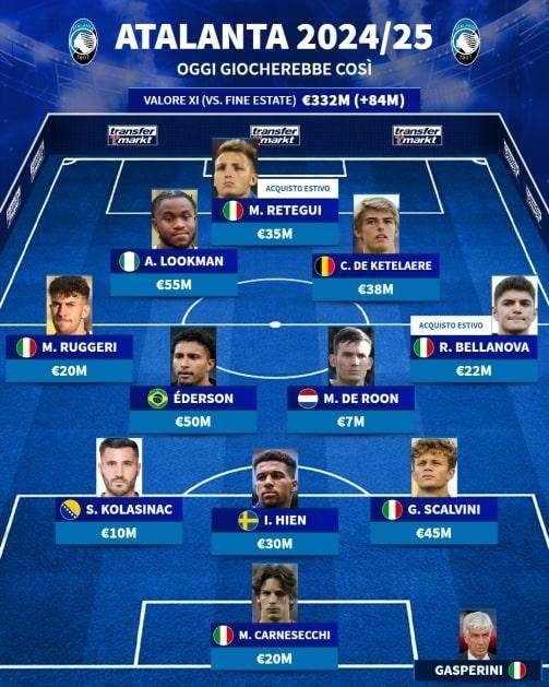 La rosa dell'Atalanta continua a lievitare, +84 Mln rispetto alla chiusura del mercato estivo