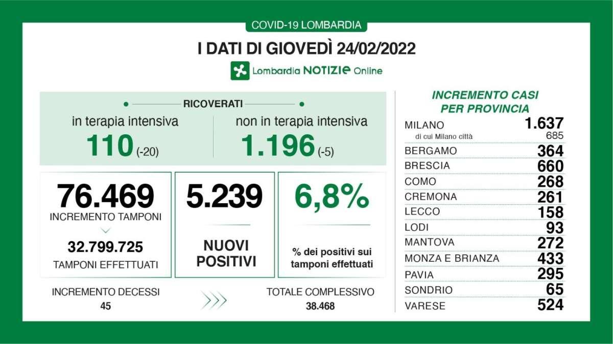 Il Bollettino di Bergamo al 24/02: +364 nuovi contagi in 24h
