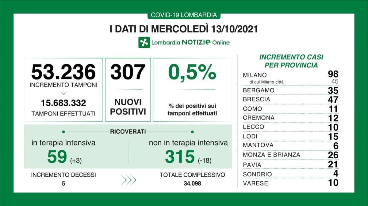 Il Bollettino di Bergamo 13/10: 35 nuovi casi in un giorno