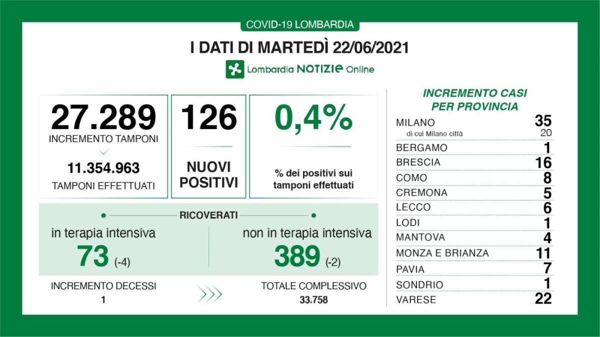 Il Bollettino di Bergamo al 22/06: un solo contagio in 24h