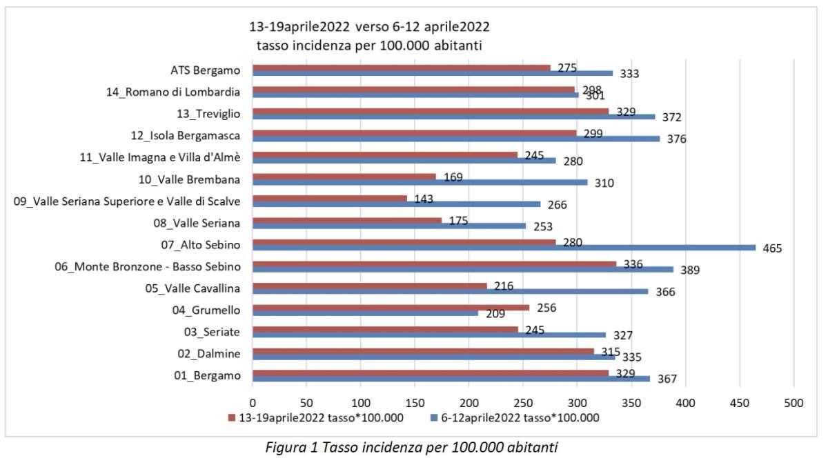 Gli incrementi dei nuovi casi, comune per comune, negli ultimi 7gg nella Bergamasca. 38 Comuni con zero casi 