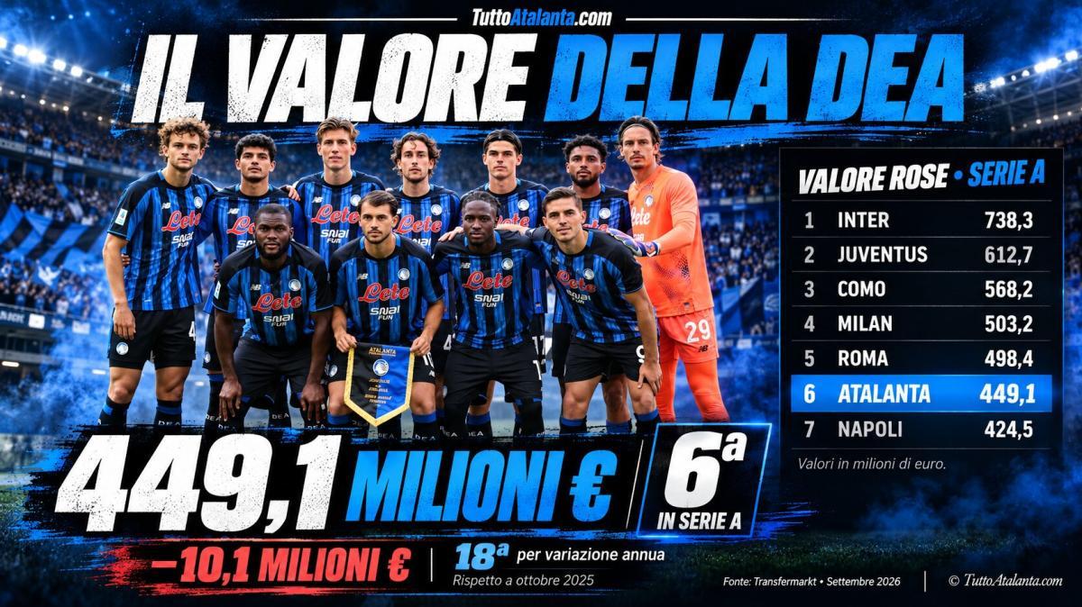 Dea, la rosa vale 449 milioni: sesta in Serie A ma in calo