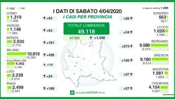 Coronavirus, il bollettino della Lombardia: 345 morti in 24h, +1598 contagiati