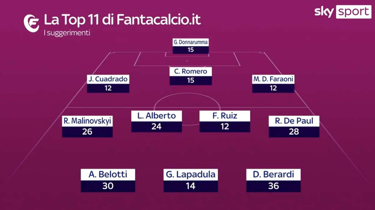 La Top11 di Fantacalcio.it per la 37^ giornata: due atalantini tra i consigliati