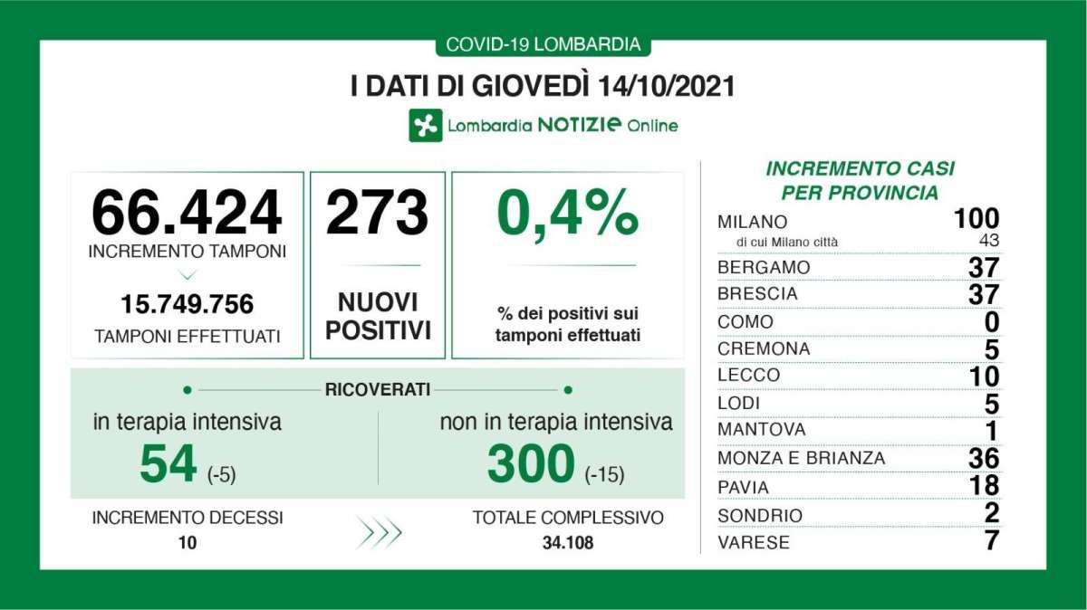 Il Bollettino di Bergamo al 14/10: 37 nuovi casi in 24h