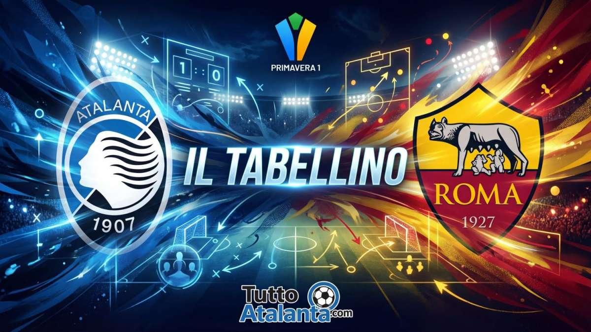Primavera 1 / Atalanta-Roma 2-1, il tabellino