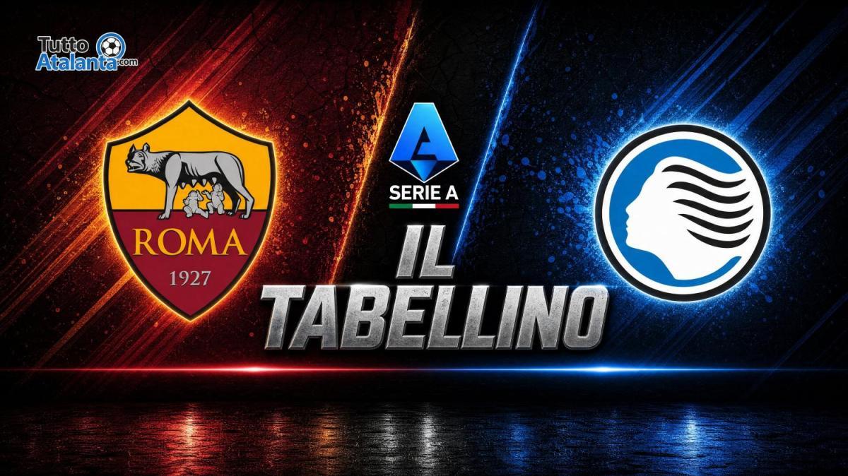 Roma-Atalanta 2-1, il tabellino