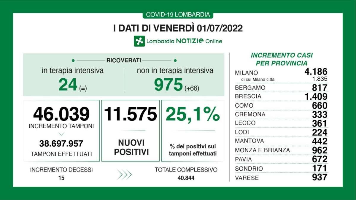 Covid, il bollettino della Lombardia al 01/07: 817 nuovi casi in Bergamo in 24h
