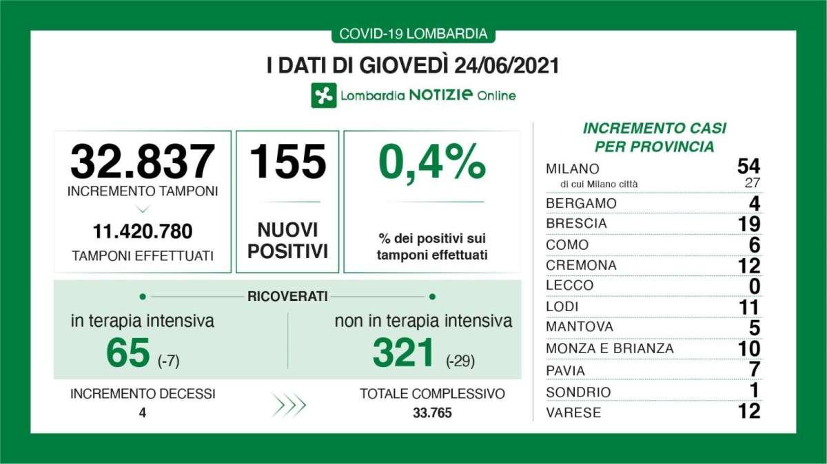 Il Bollettino di Bergamo al 24/06: +4 casi in 24h 