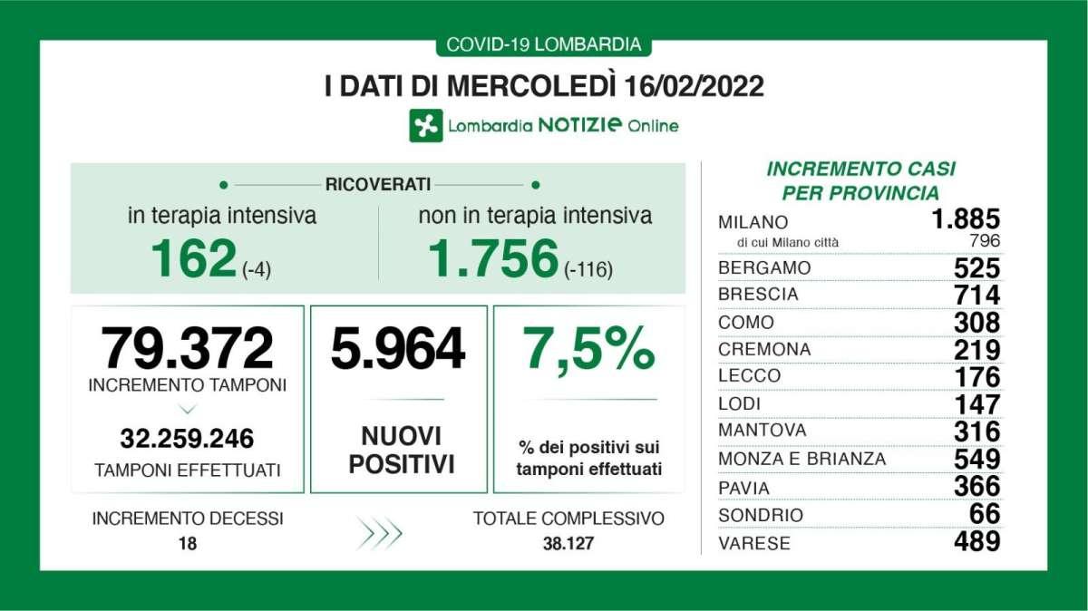Scendono i casi nella Bergamasca, +525 nuovi contagi in 24h: il bollettino di Bergamo al 16/02