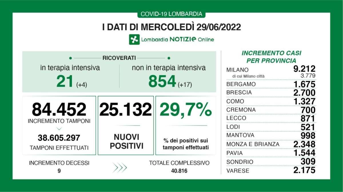 Covid, il bollettino della Lombardia al 29/06: 1.675 nuovi casi in Bergamo in 24h