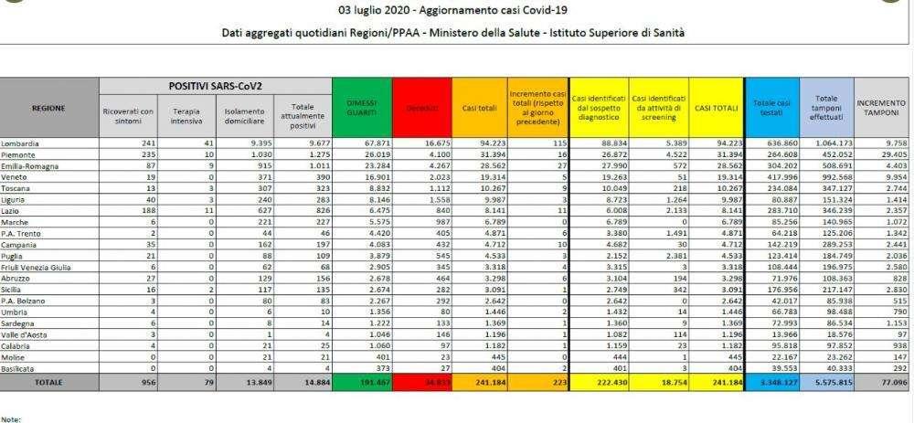 Coronavirus, i dati divisi per regione: in Italia ci sono meno di 15.000 attualmente positivi