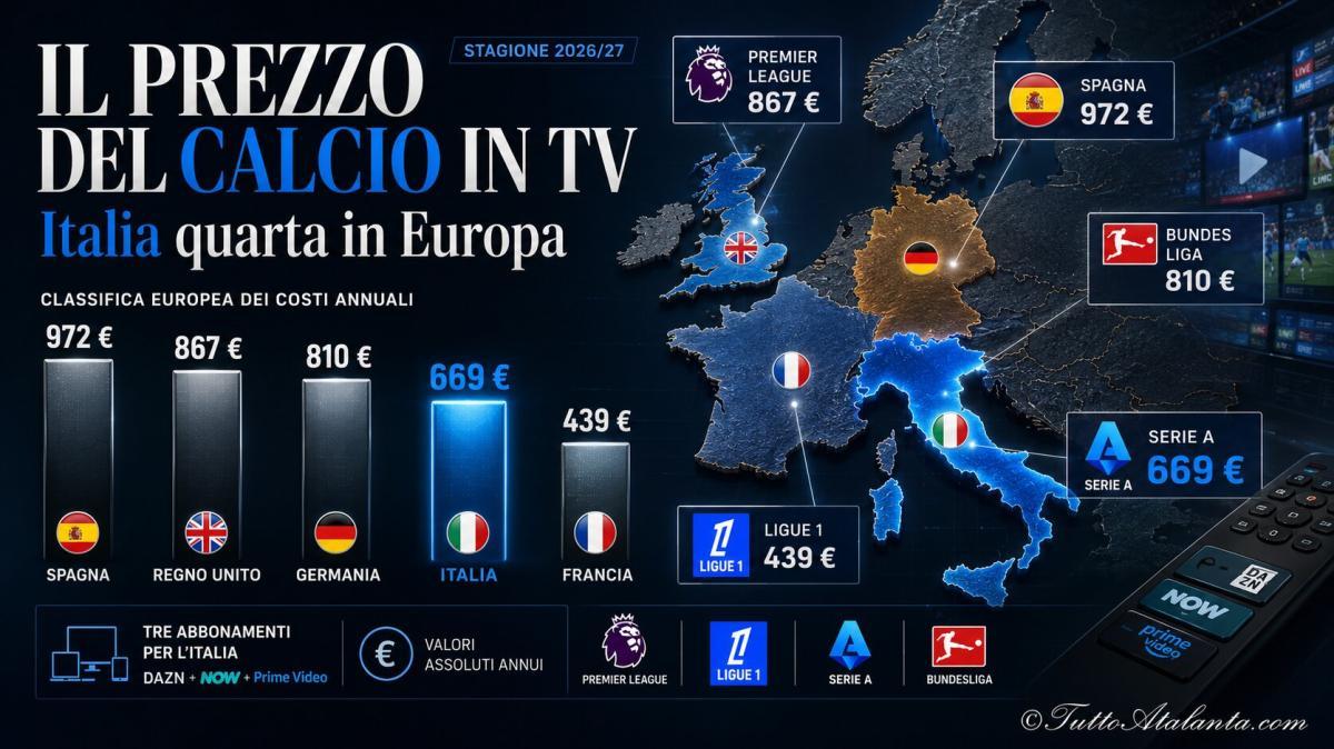 Calcio in TV, l'Italia è quarta in Europa: 669 euro l'anno