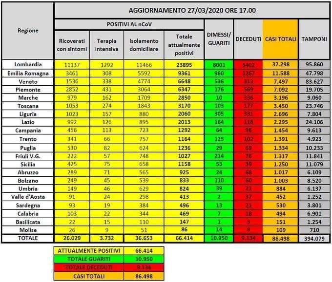 Emergenza Coronavirus, il dato regione per regione: 39415  positivi in Lombardia