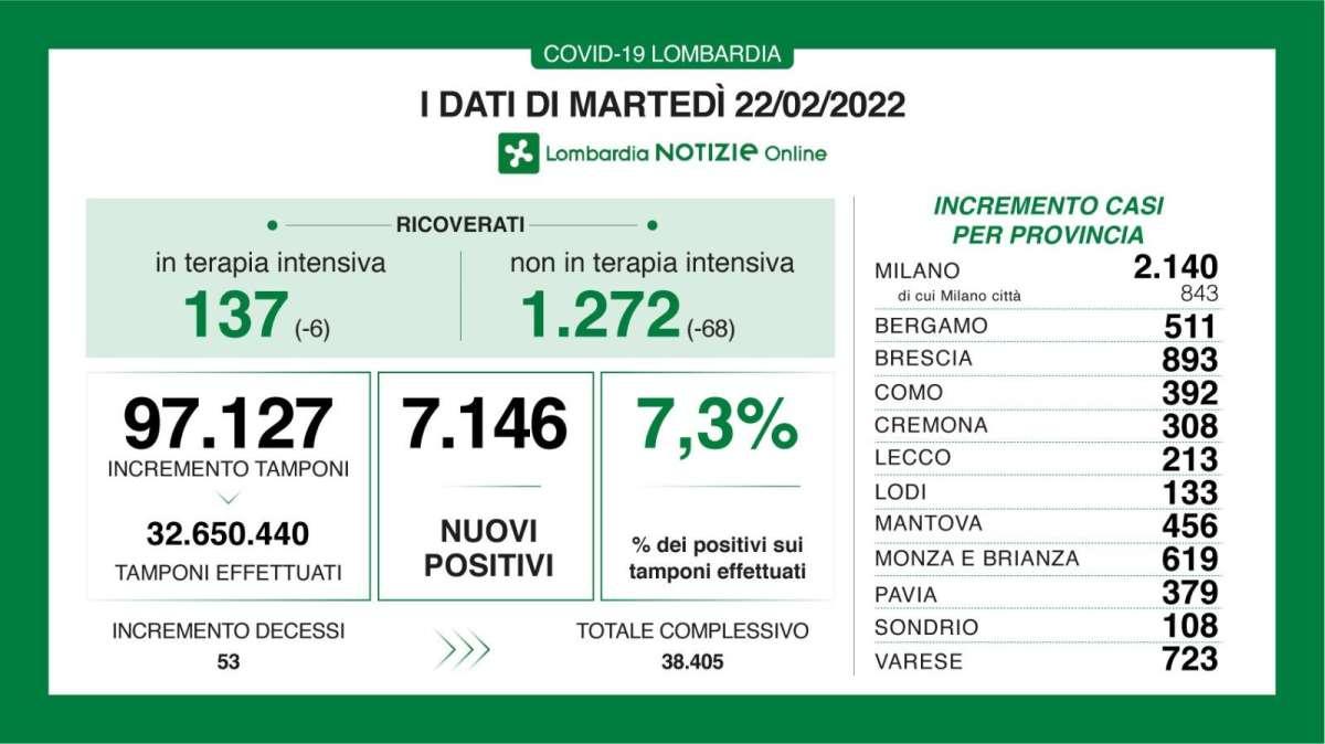 Altri 511 nuovi contagi nella Bergamasca in 24h, il bollettino del 22/02