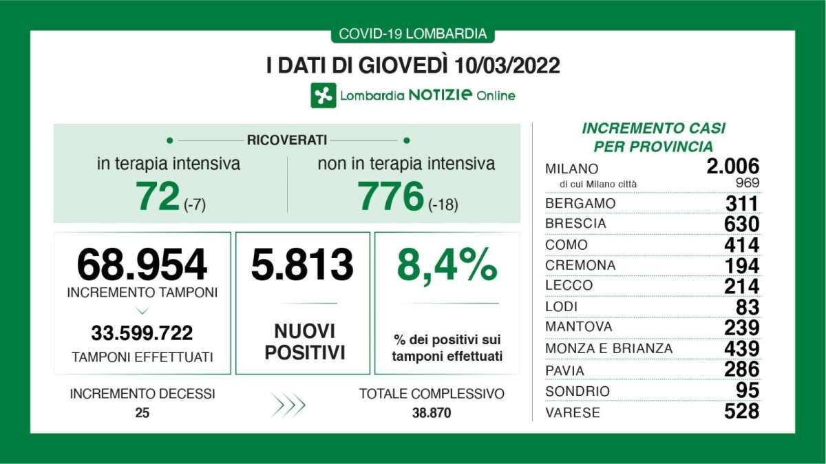 Il Bollettino di Bergamo al 10/03: +311 nuovi casi in 24h