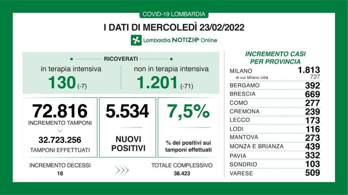 Scendono i contagi nella Bergamasca, +392 positivi in 24h: il bollettino del 23/02