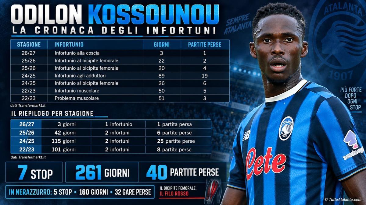 FOCUS TA - Sette stop muscolari in quattro stagioni: il dossier amaro di Kossounou