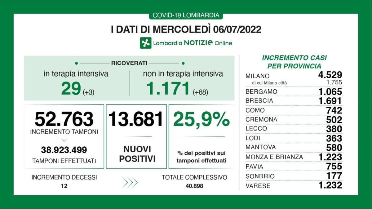 Covid, crescono i casi a Bergamo: +1.065 in 24h. Il Bollettino lombardo del 6/07
