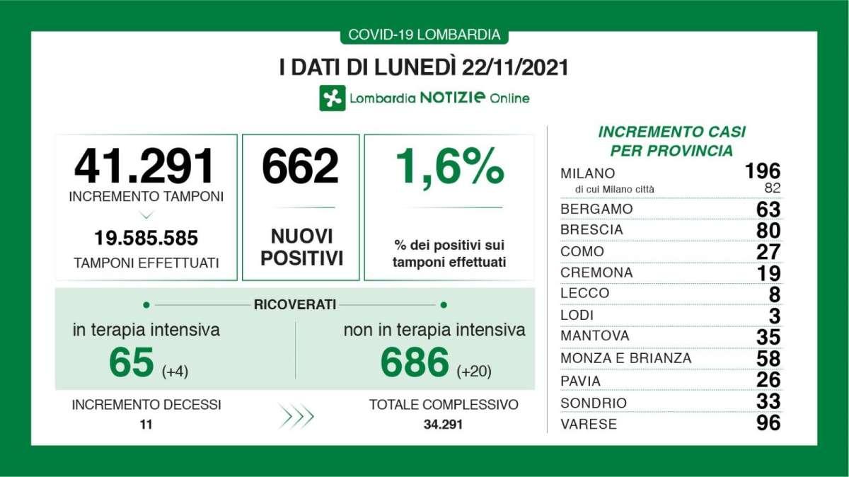 Il Bollettino di Bergamo al 22/11: +63 nuovi casi in 24 ore 