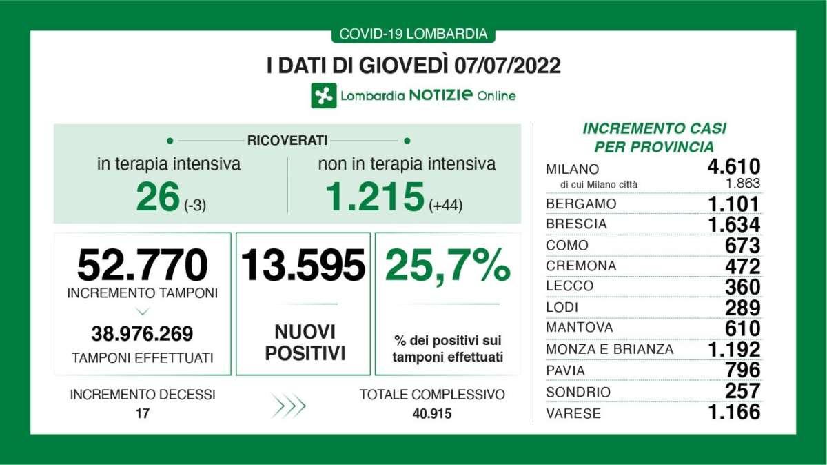 Covid, il bollettino della Lombardia al 07/07: 1.101 nuovi casi in Bergamo in 24h